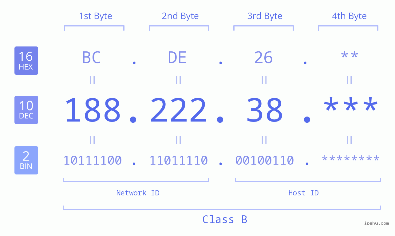IP Address: 188.222.38 Data Structure Chart BIN DEC HEX IPv4: 188.222.38 Network Class, Net ID, Host ID