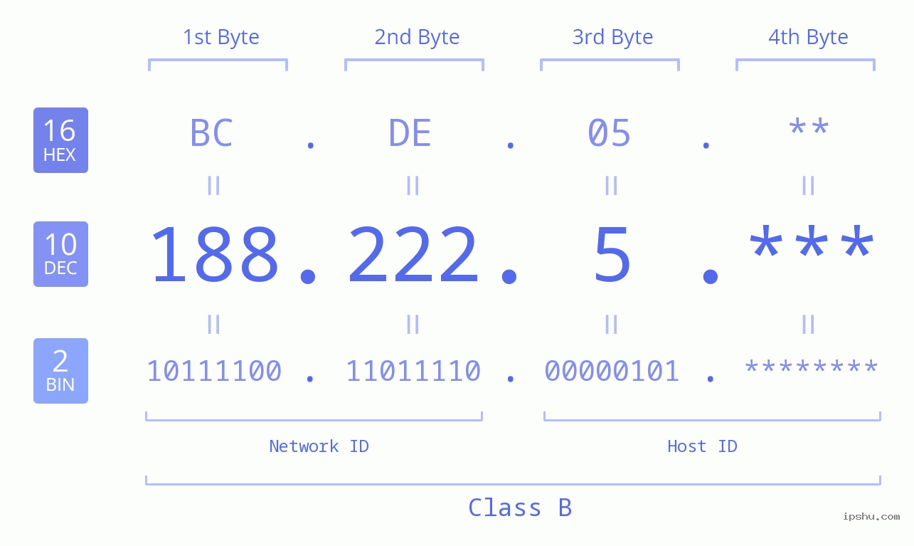 IP Address: 188.222.5 Data Structure Chart BIN DEC HEX IPv4: 188.222.5 Network Class, Net ID, Host ID