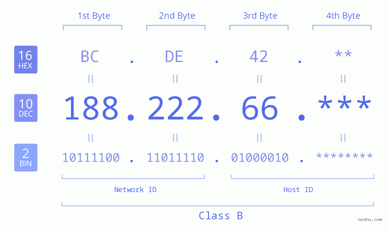 IP Address: 188.222.66 Data Structure Chart BIN DEC HEX IPv4: 188.222.66 Network Class, Net ID, Host ID