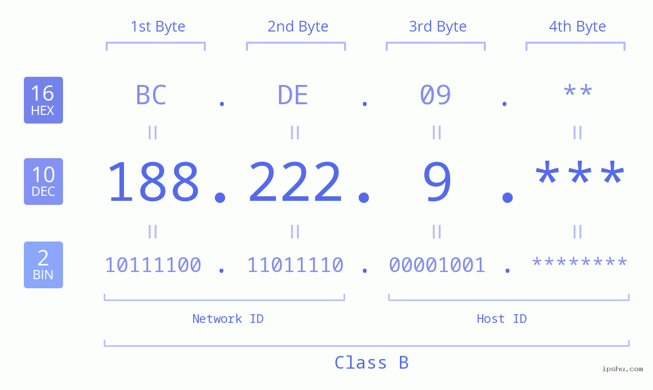 IP Address: 188.222.9 Data Structure Chart BIN DEC HEX IPv4: 188.222.9 Network Class, Net ID, Host ID
