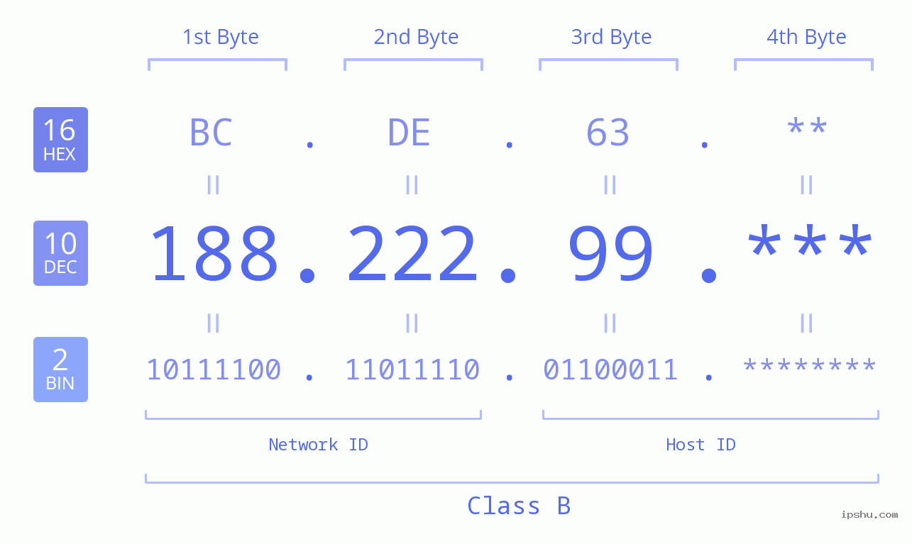 IP Address: 188.222.99 Data Structure Chart BIN DEC HEX IPv4: 188.222.99 Network Class, Net ID, Host ID