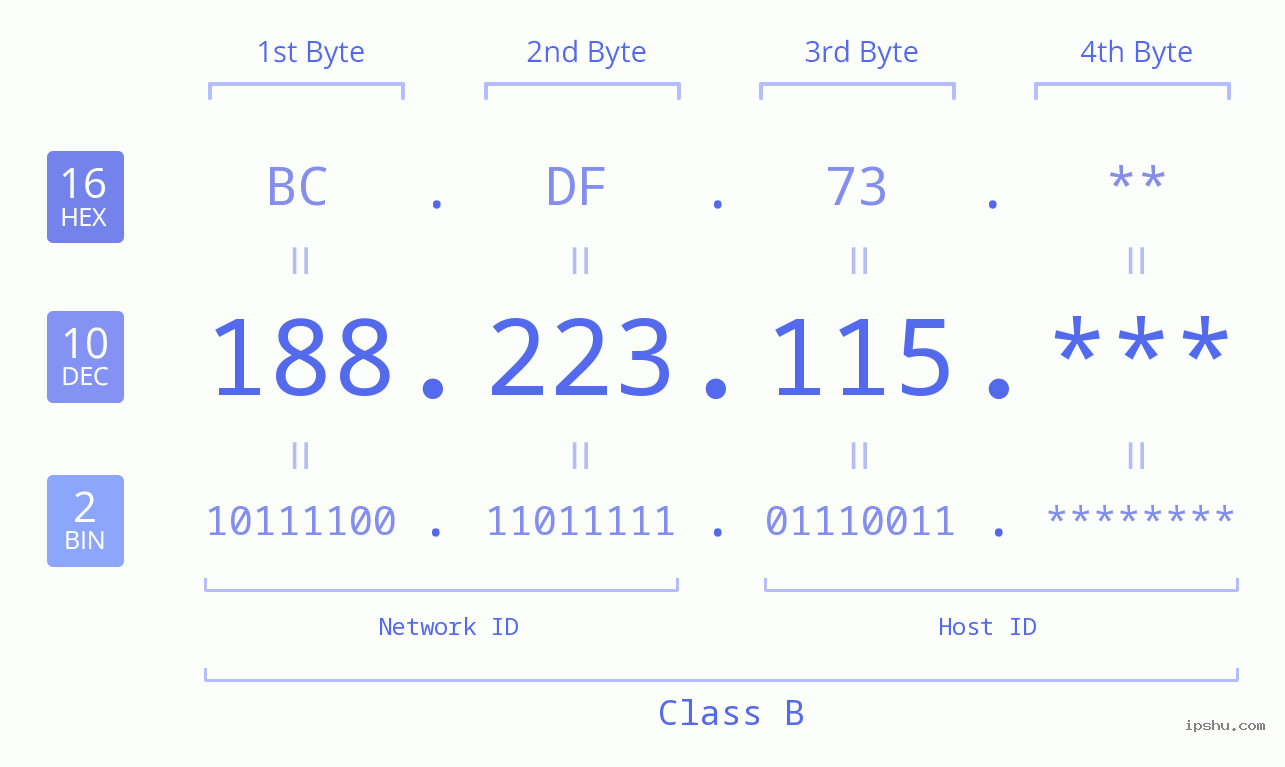 IP Address: 188.223.115 Data Structure Chart BIN DEC HEX IPv4: 188.223.115 Network Class, Net ID, Host ID