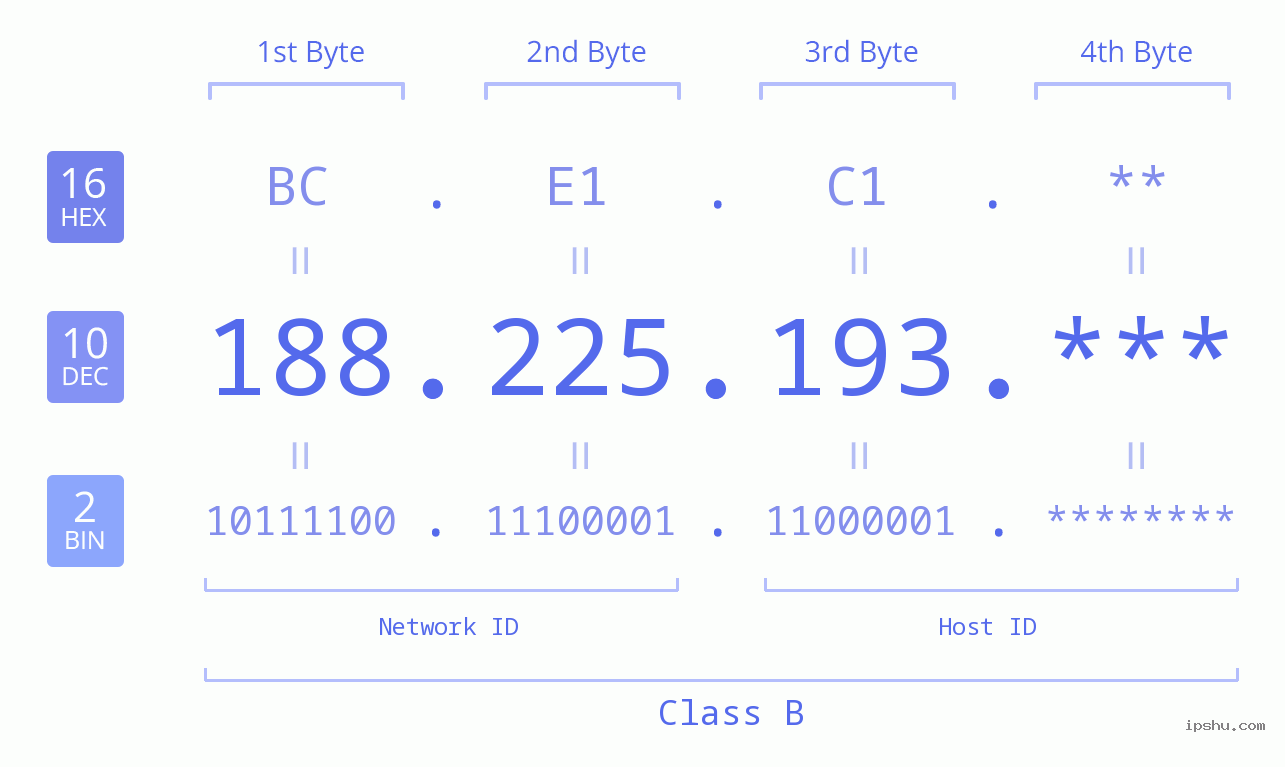 IP Address: 188.225.193 Data Structure Chart BIN DEC HEX IPv4: 188.225.193 Network Class, Net ID, Host ID