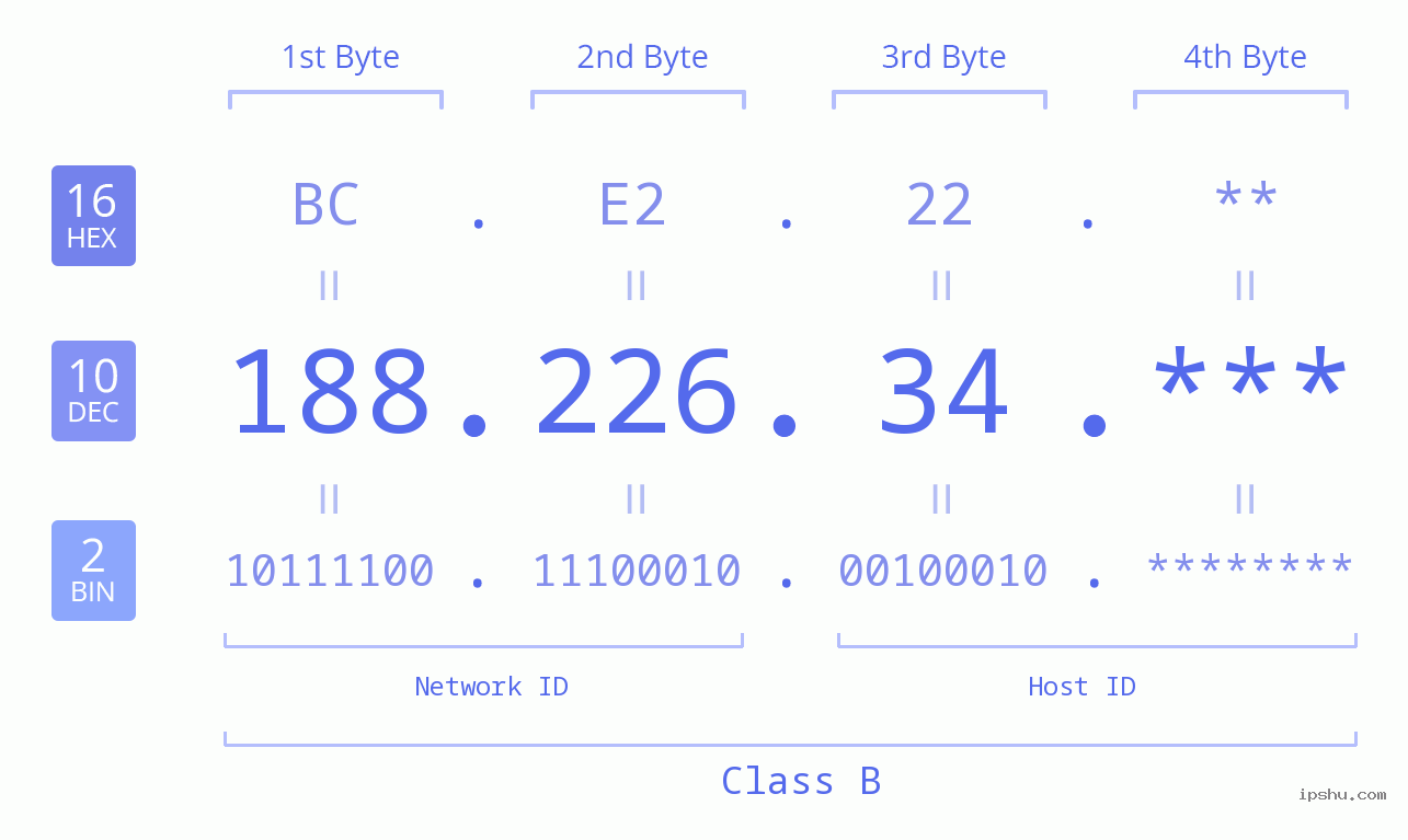 IP Address: 188.226.34 Data Structure Chart BIN DEC HEX IPv4: 188.226.34 Network Class, Net ID, Host ID