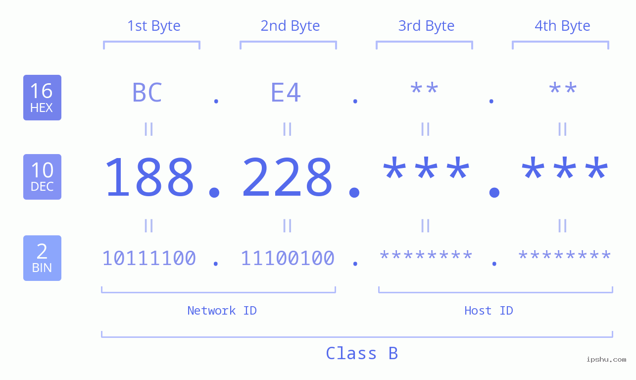 IP Address: 188.228 Data Structure Chart BIN DEC HEX IPv4: 188.228 Network Class, Net ID, Host ID