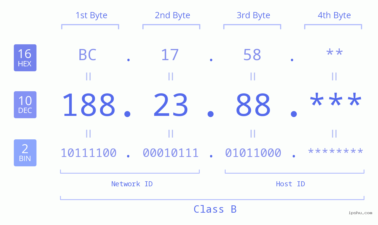 IP Address: 188.23.88 Data Structure Chart BIN DEC HEX IPv4: 188.23.88 Network Class, Net ID, Host ID