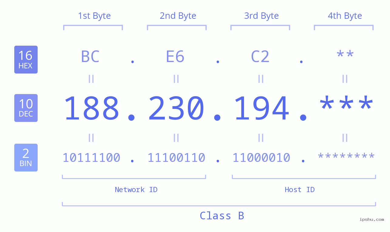 IP Address: 188.230.194 Data Structure Chart BIN DEC HEX IPv4: 188.230.194 Network Class, Net ID, Host ID