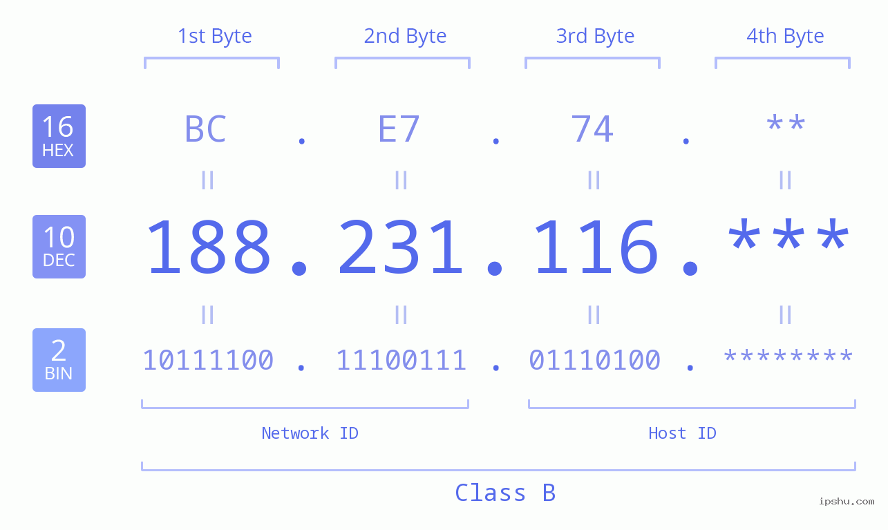 IP Address: 188.231.116 Data Structure Chart BIN DEC HEX IPv4: 188.231.116 Network Class, Net ID, Host ID