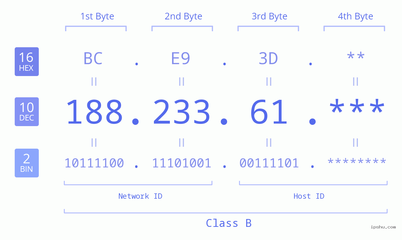 IP Address: 188.233.61 Data Structure Chart BIN DEC HEX IPv4: 188.233.61 Network Class, Net ID, Host ID