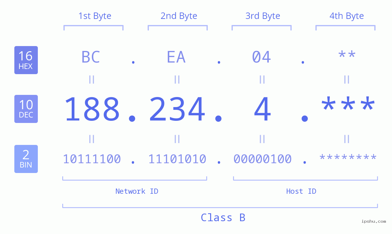 IP Address: 188.234.4 Data Structure Chart BIN DEC HEX IPv4: 188.234.4 Network Class, Net ID, Host ID