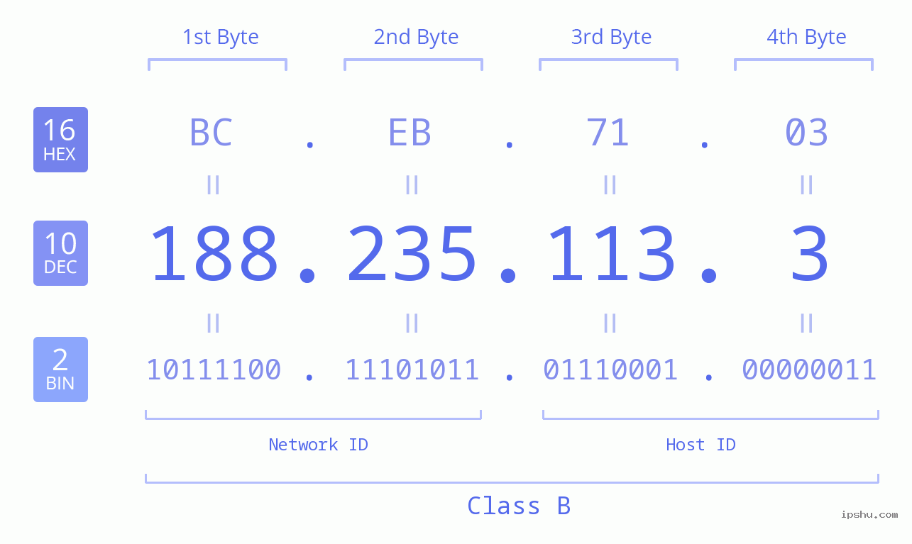 IPv4: 188.235.113.3 Network Class, Net ID, Host ID