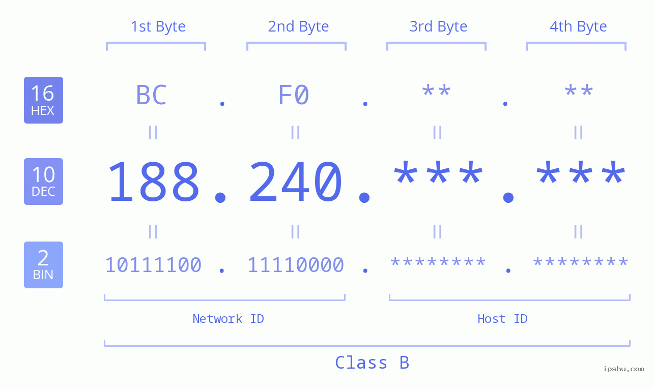 IPv4: 188.240 Network Class, Net ID, Host ID