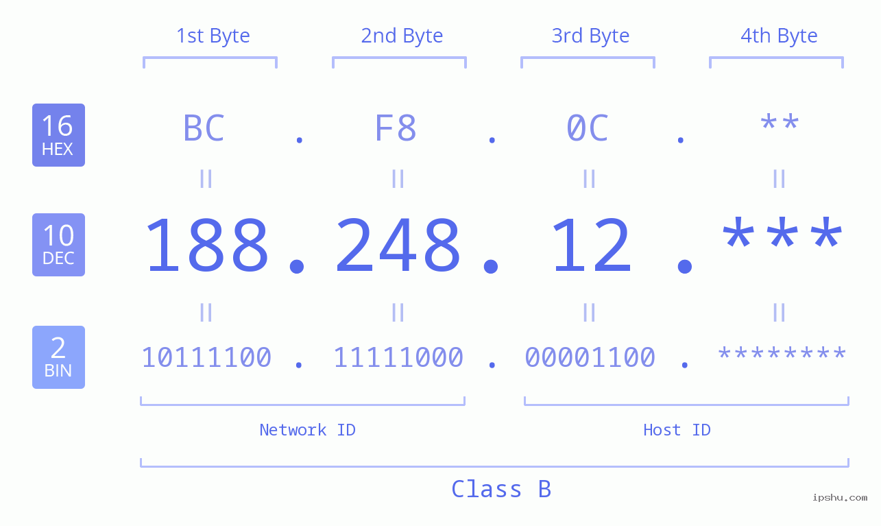 IP Address: 188.248.12 Data Structure Chart BIN DEC HEX IPv4: 188.248.12 Network Class, Net ID, Host ID