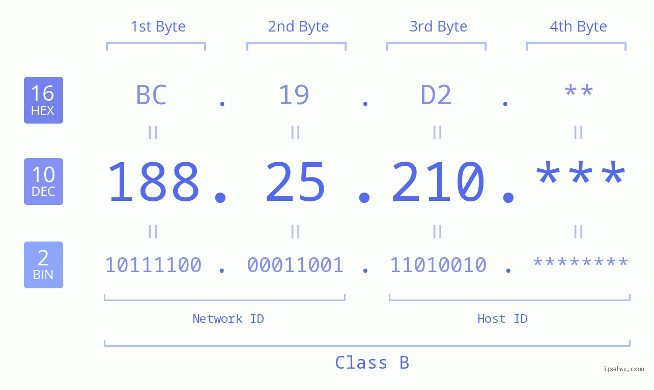 IP Address: 188.25.210 Data Structure Chart BIN DEC HEX IPv4: 188.25.210 Network Class, Net ID, Host ID