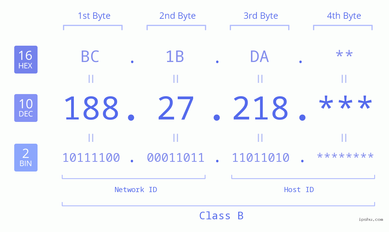 IP Address: 188.27.218 Data Structure Chart BIN DEC HEX IPv4: 188.27.218 Network Class, Net ID, Host ID