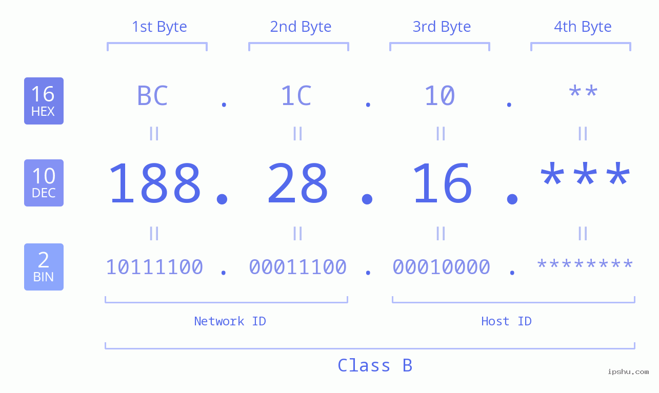 IP Address: 188.28.16 Data Structure Chart BIN DEC HEX IPv4: 188.28.16 Network Class, Net ID, Host ID