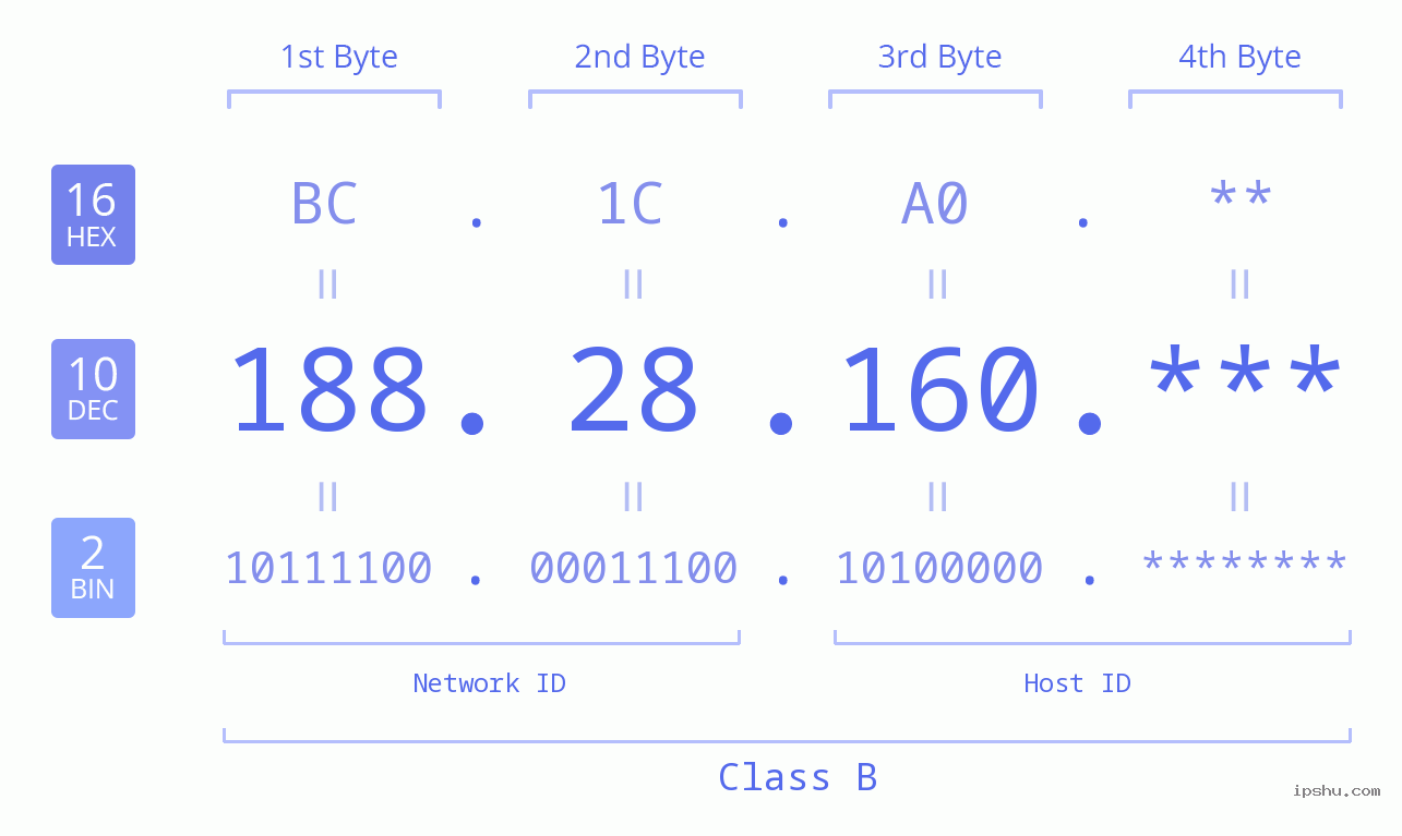 IP Address: 188.28.160 Data Structure Chart BIN DEC HEX IPv4: 188.28.160 Network Class, Net ID, Host ID