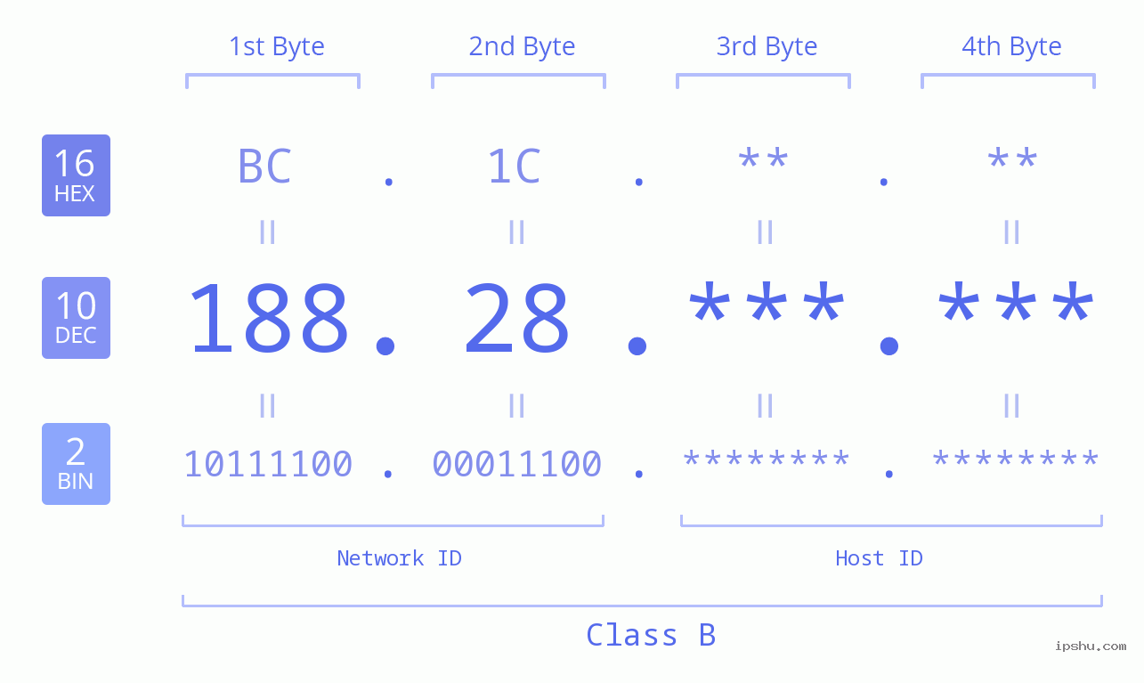 IPv4: 188.28 Network Class, Net ID, Host ID