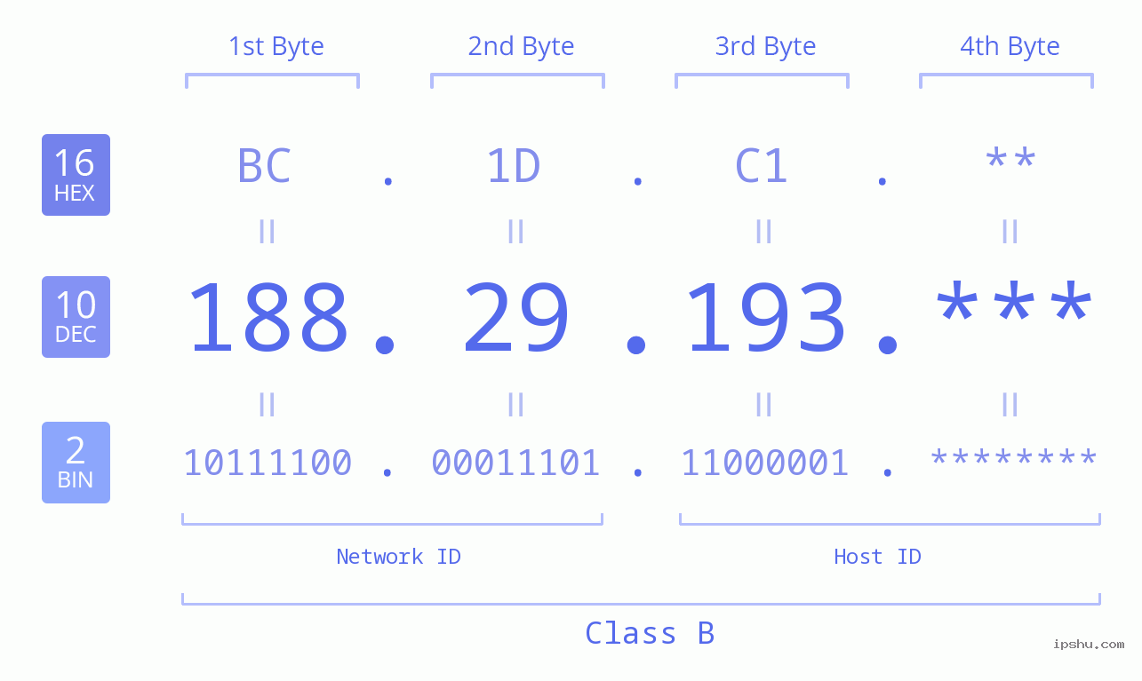 IP Address: 188.29.193 Data Structure Chart BIN DEC HEX IPv4: 188.29.193 Network Class, Net ID, Host ID