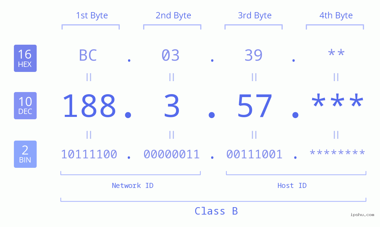 IP Address: 188.3.57 Data Structure Chart BIN DEC HEX IPv4: 188.3.57 Network Class, Net ID, Host ID