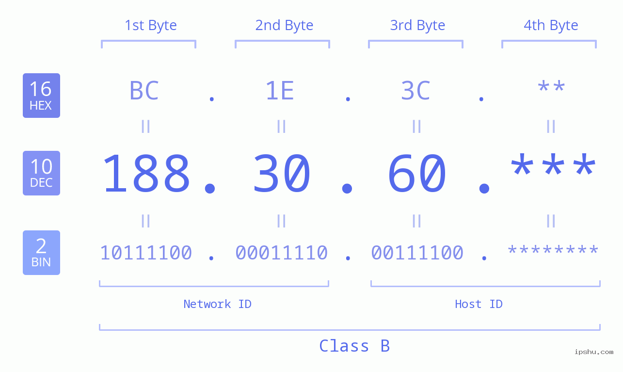 IP Address: 188.30.60 Data Structure Chart BIN DEC HEX IPv4: 188.30.60 Network Class, Net ID, Host ID