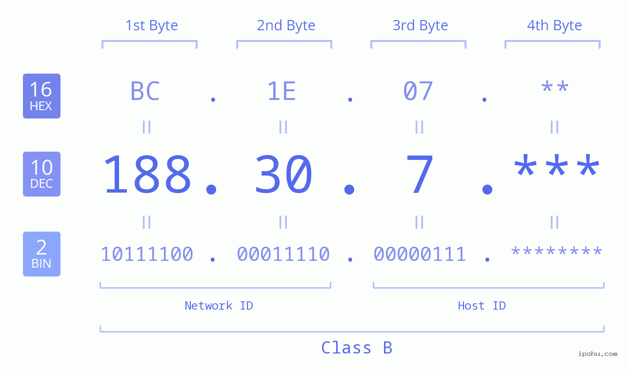 IP Address: 188.30.7 Data Structure Chart BIN DEC HEX IPv4: 188.30.7 Network Class, Net ID, Host ID