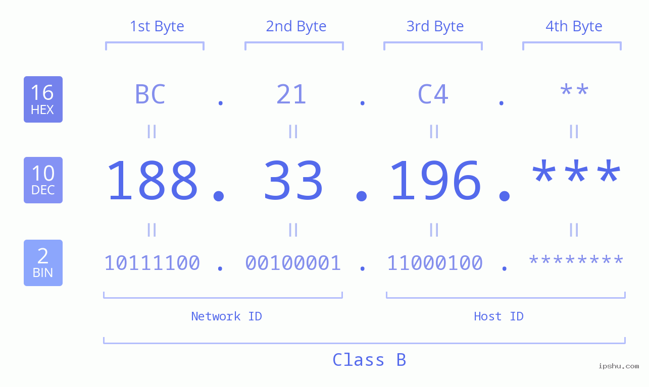 IP Address: 188.33.196 Data Structure Chart BIN DEC HEX IPv4: 188.33.196 Network Class, Net ID, Host ID