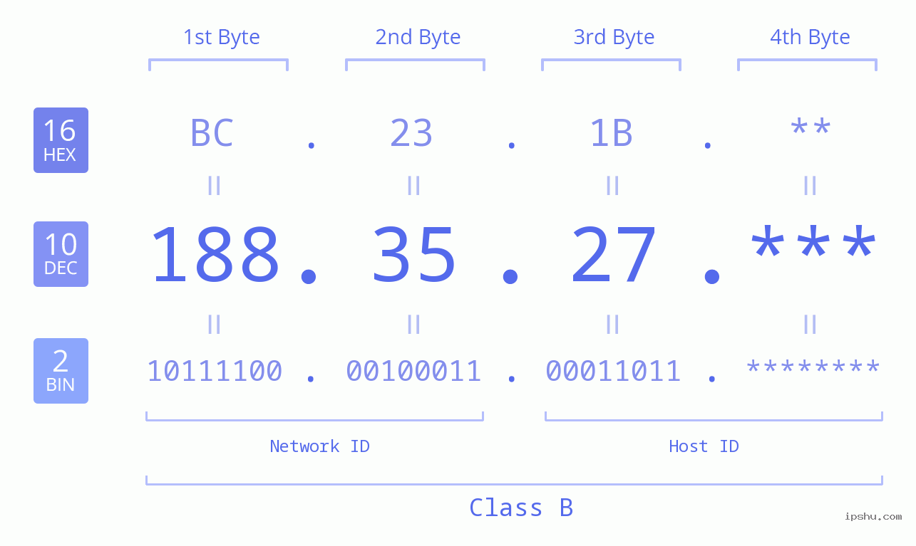 IP Address: 188.35.27 Data Structure Chart BIN DEC HEX IPv4: 188.35.27 Network Class, Net ID, Host ID