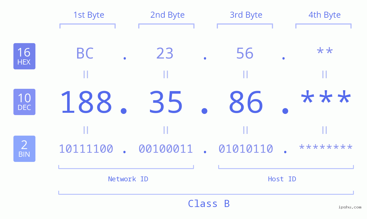 IP Address: 188.35.86 Data Structure Chart BIN DEC HEX IPv4: 188.35.86 Network Class, Net ID, Host ID