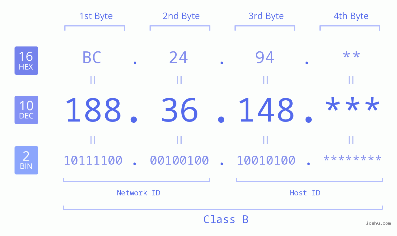 IP Address: 188.36.148 Data Structure Chart BIN DEC HEX IPv4: 188.36.148 Network Class, Net ID, Host ID