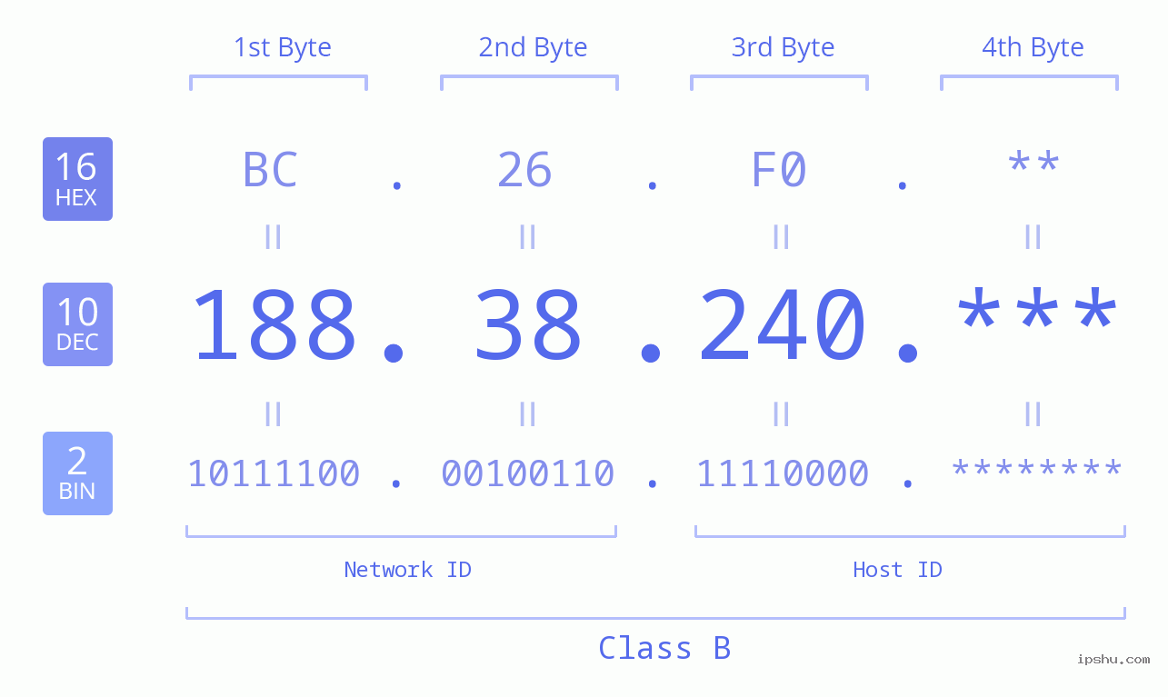 IP Address: 188.38.240 Data Structure Chart BIN DEC HEX IPv4: 188.38.240 Network Class, Net ID, Host ID