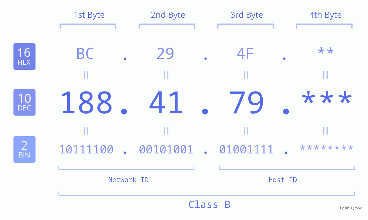 IP Address: 188.41.79 Data Structure Chart BIN DEC HEX IPv4: 188.41.79 Network Class, Net ID, Host ID