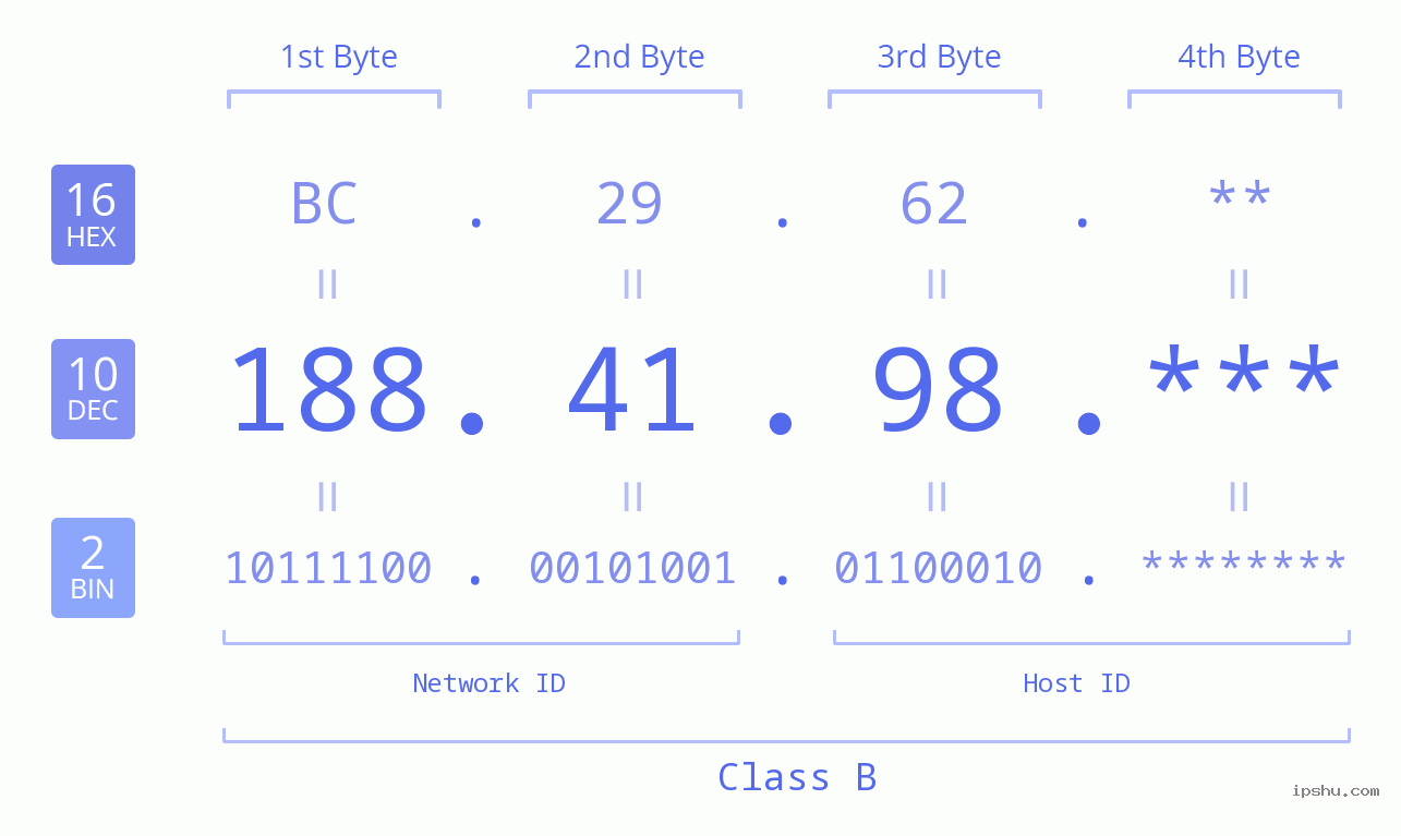 IP Address: 188.41.98 Data Structure Chart BIN DEC HEX IPv4: 188.41.98 Network Class, Net ID, Host ID