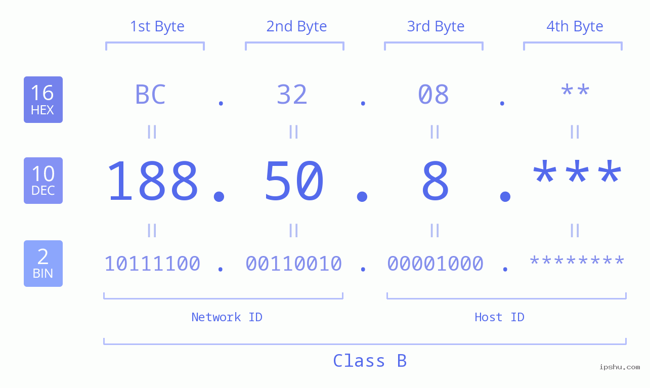 IP Address: 188.50.8 Data Structure Chart BIN DEC HEX IPv4: 188.50.8 Network Class, Net ID, Host ID