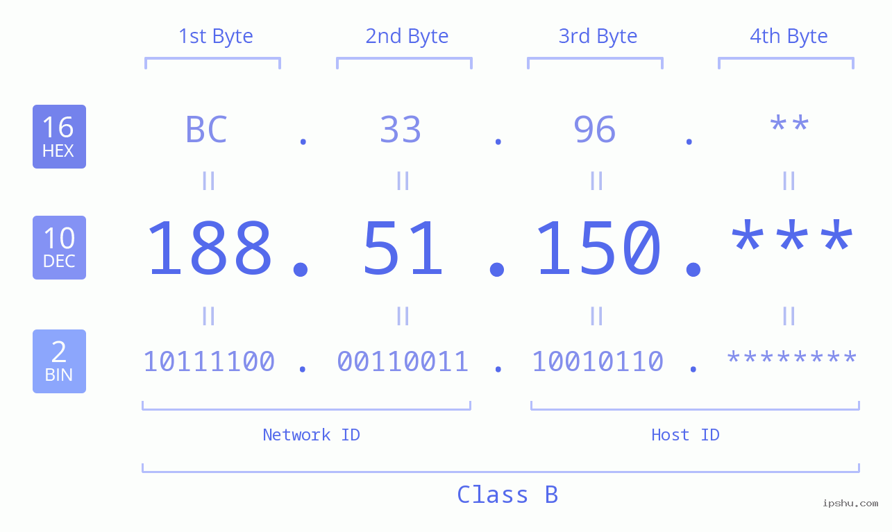 IP Address: 188.51.150 Data Structure Chart BIN DEC HEX IPv4: 188.51.150 Network Class, Net ID, Host ID