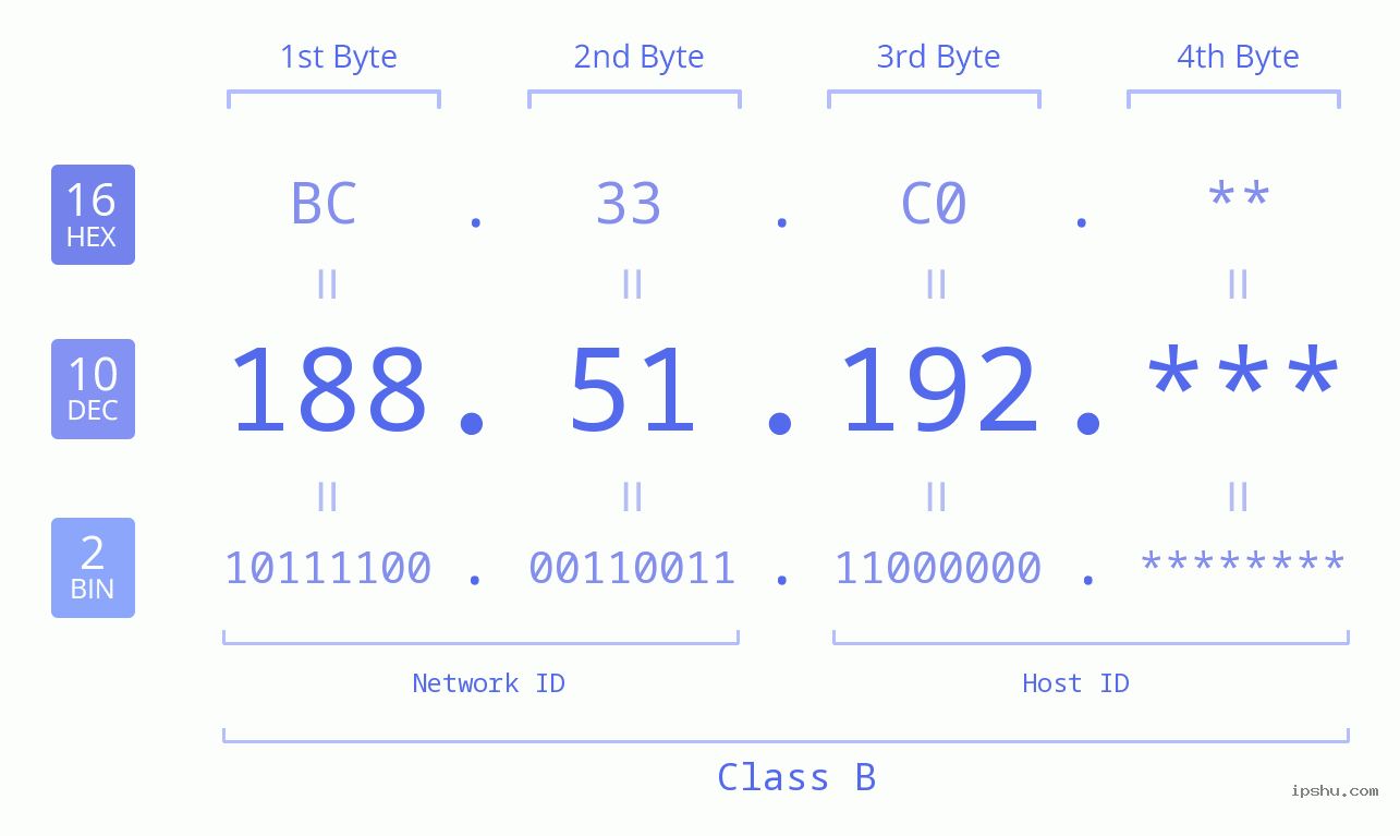 IP Address: 188.51.192 Data Structure Chart BIN DEC HEX IPv4: 188.51.192 Network Class, Net ID, Host ID
