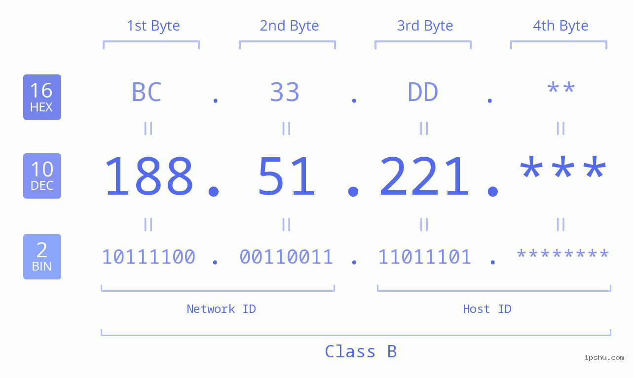 IP Address: 188.51.221 Data Structure Chart BIN DEC HEX IPv4: 188.51.221 Network Class, Net ID, Host ID