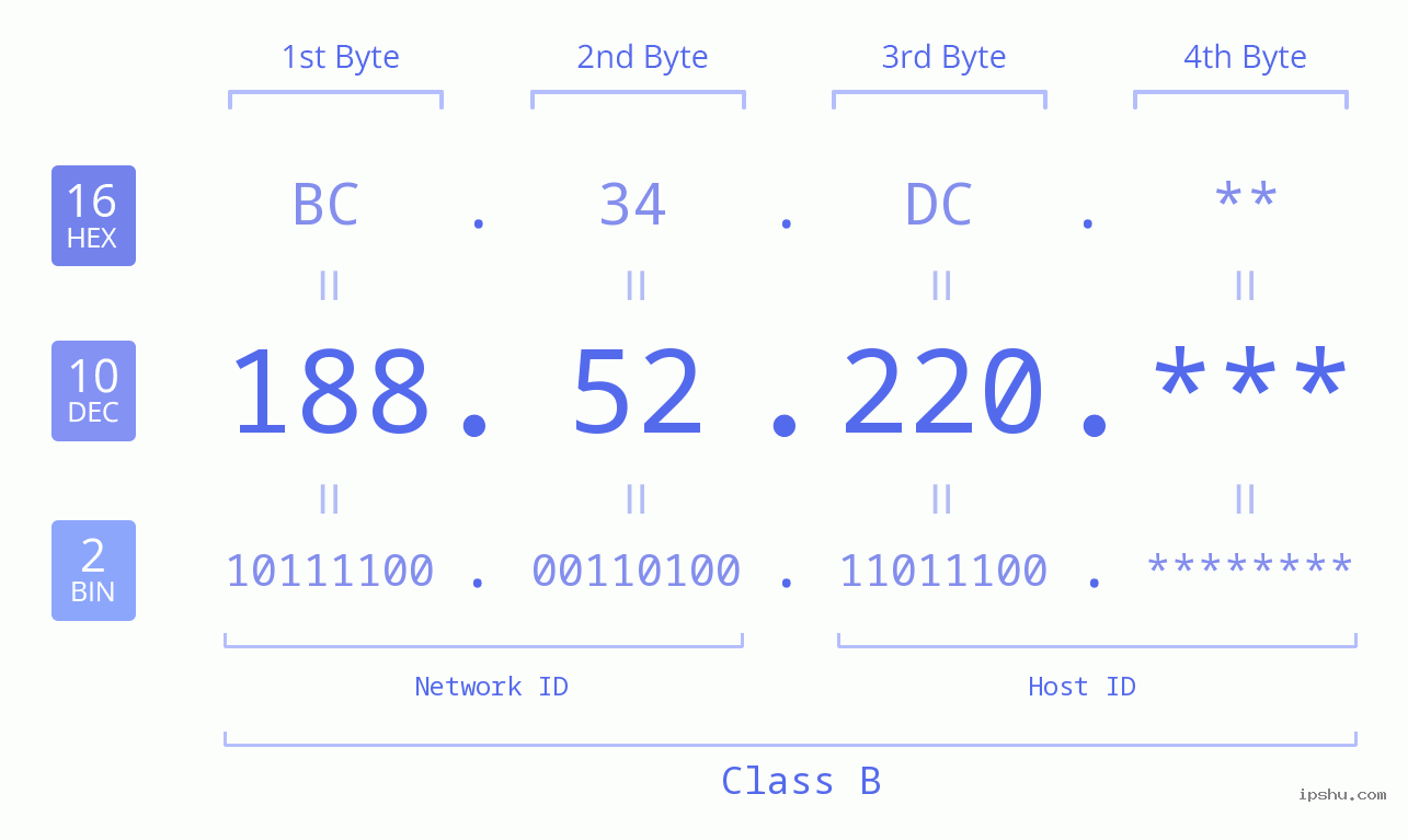 IP Address: 188.52.220 Data Structure Chart BIN DEC HEX IPv4: 188.52.220 Network Class, Net ID, Host ID