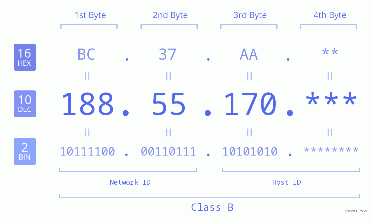 IP Address: 188.55.170 Data Structure Chart BIN DEC HEX IPv4: 188.55.170 Network Class, Net ID, Host ID
