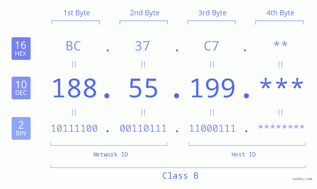 IP Address: 188.55.199 Data Structure Chart BIN DEC HEX IPv4: 188.55.199 Network Class, Net ID, Host ID