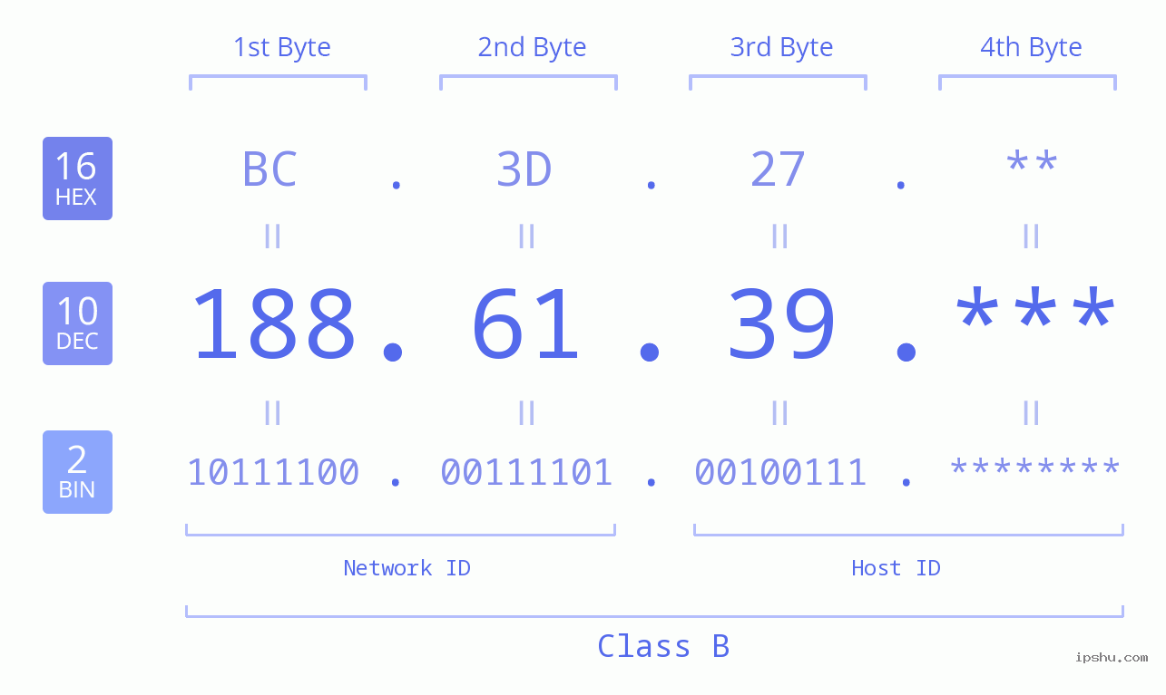 IP Address: 188.61.39 Data Structure Chart BIN DEC HEX IPv4: 188.61.39 Network Class, Net ID, Host ID