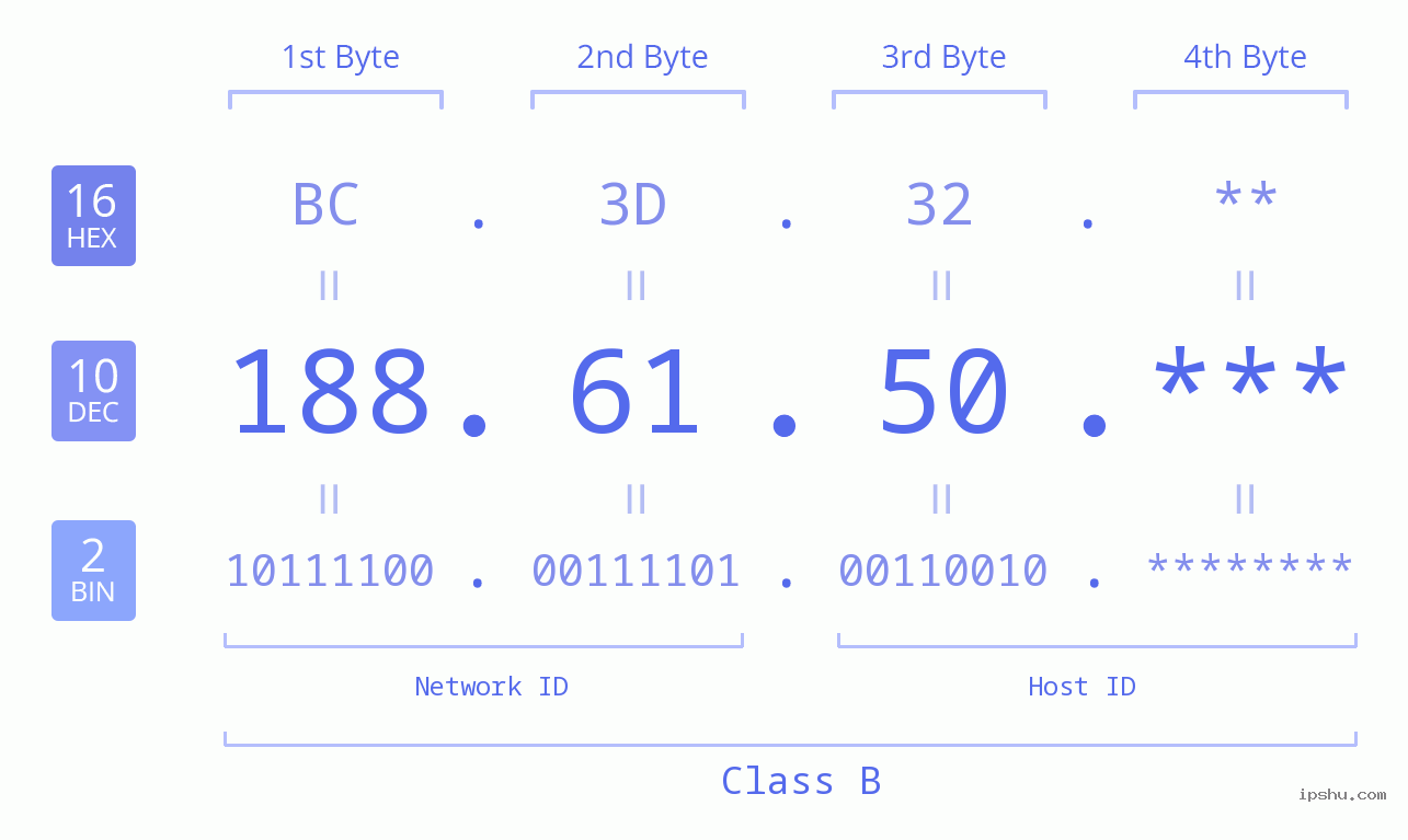 IP Address: 188.61.50 Data Structure Chart BIN DEC HEX IPv4: 188.61.50 Network Class, Net ID, Host ID