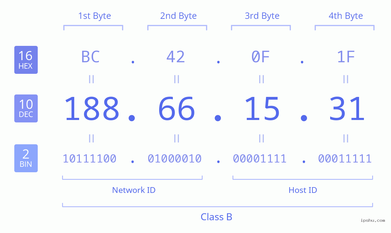 IPv4: 188.66.15.31 Network Class, Net ID, Host ID