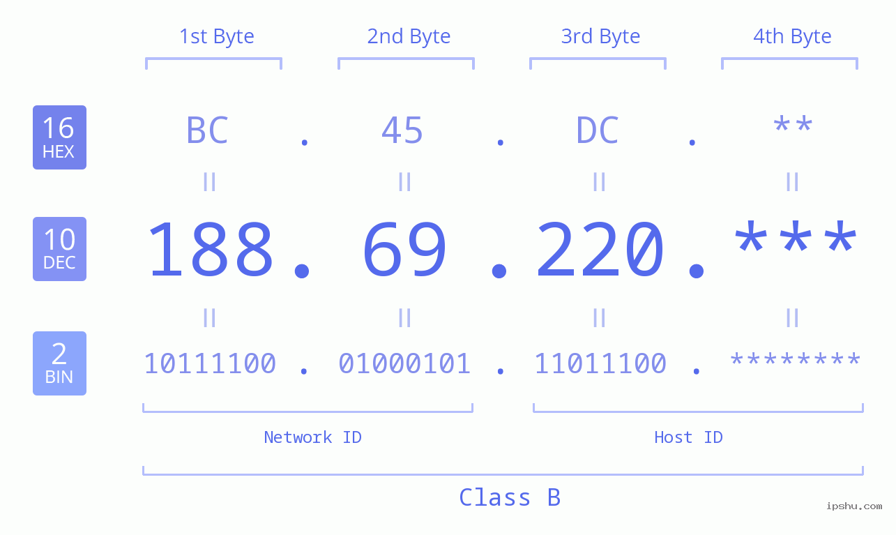 IP Address: 188.69.220 Data Structure Chart BIN DEC HEX IPv4: 188.69.220 Network Class, Net ID, Host ID