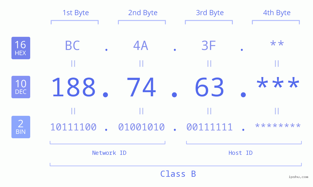 IP Address: 188.74.63 Data Structure Chart BIN DEC HEX IPv4: 188.74.63 Network Class, Net ID, Host ID