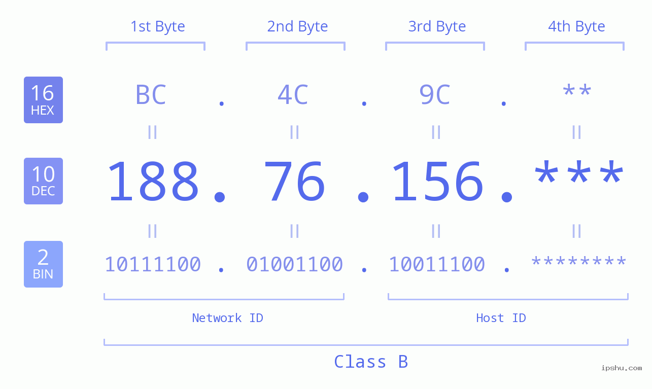 IP Address: 188.76.156 Data Structure Chart BIN DEC HEX IPv4: 188.76.156 Network Class, Net ID, Host ID