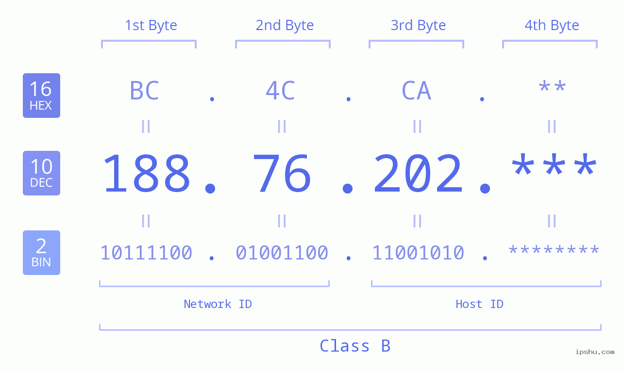 IP Address: 188.76.202 Data Structure Chart BIN DEC HEX IPv4: 188.76.202 Network Class, Net ID, Host ID