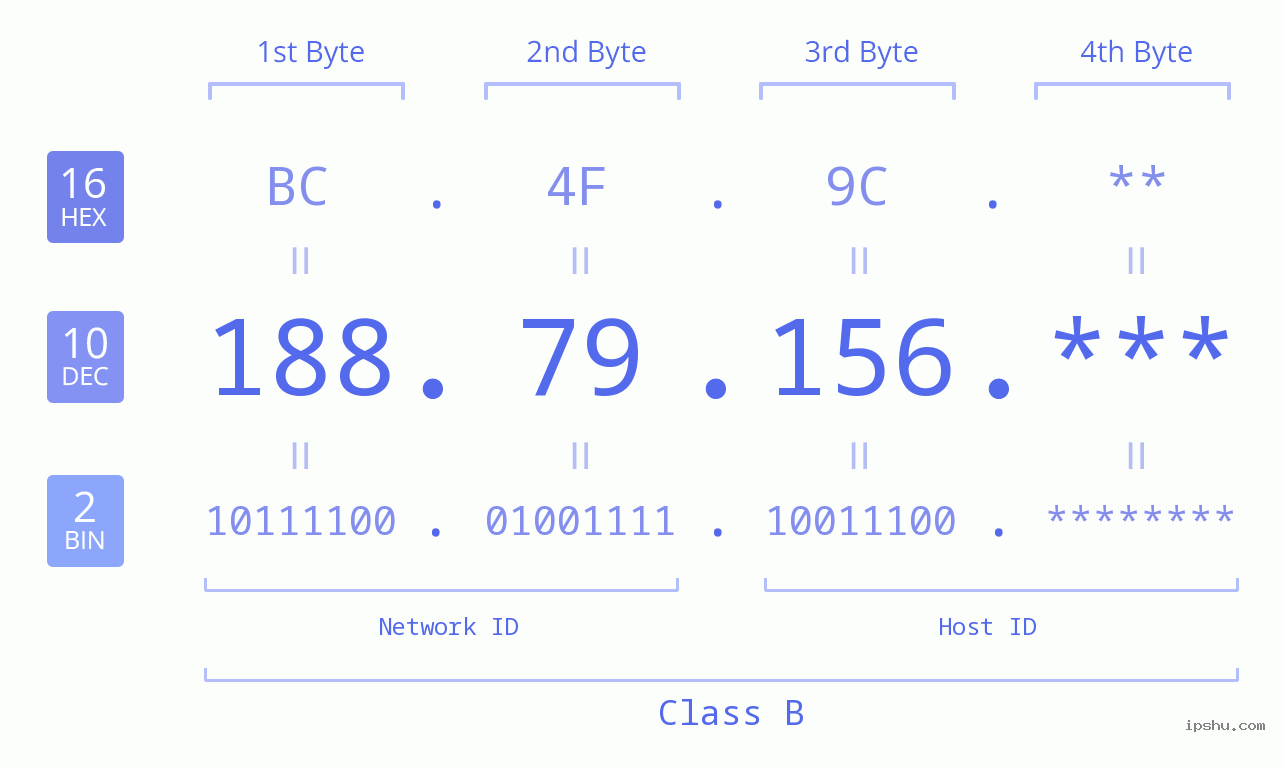 IP Address: 188.79.156 Data Structure Chart BIN DEC HEX IPv4: 188.79.156 Network Class, Net ID, Host ID