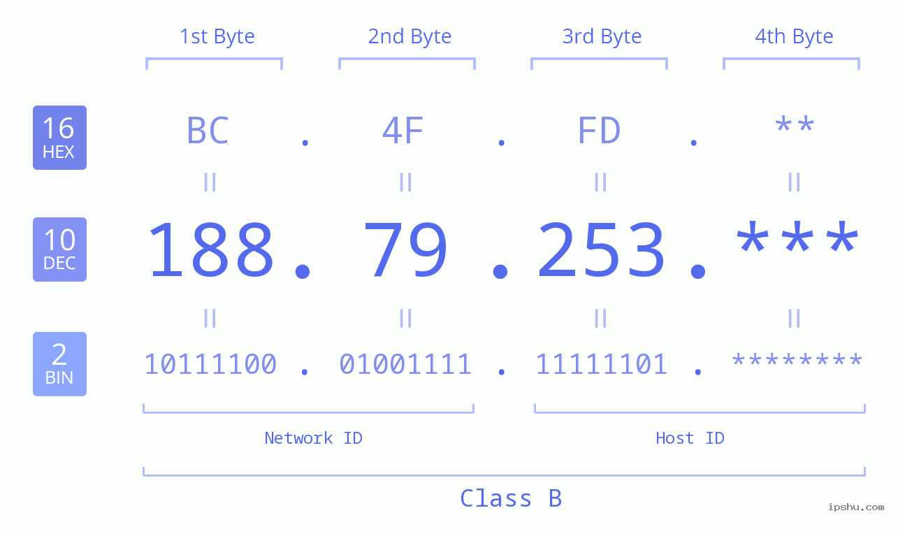 IP Address: 188.79.253 Data Structure Chart BIN DEC HEX IPv4: 188.79.253 Network Class, Net ID, Host ID
