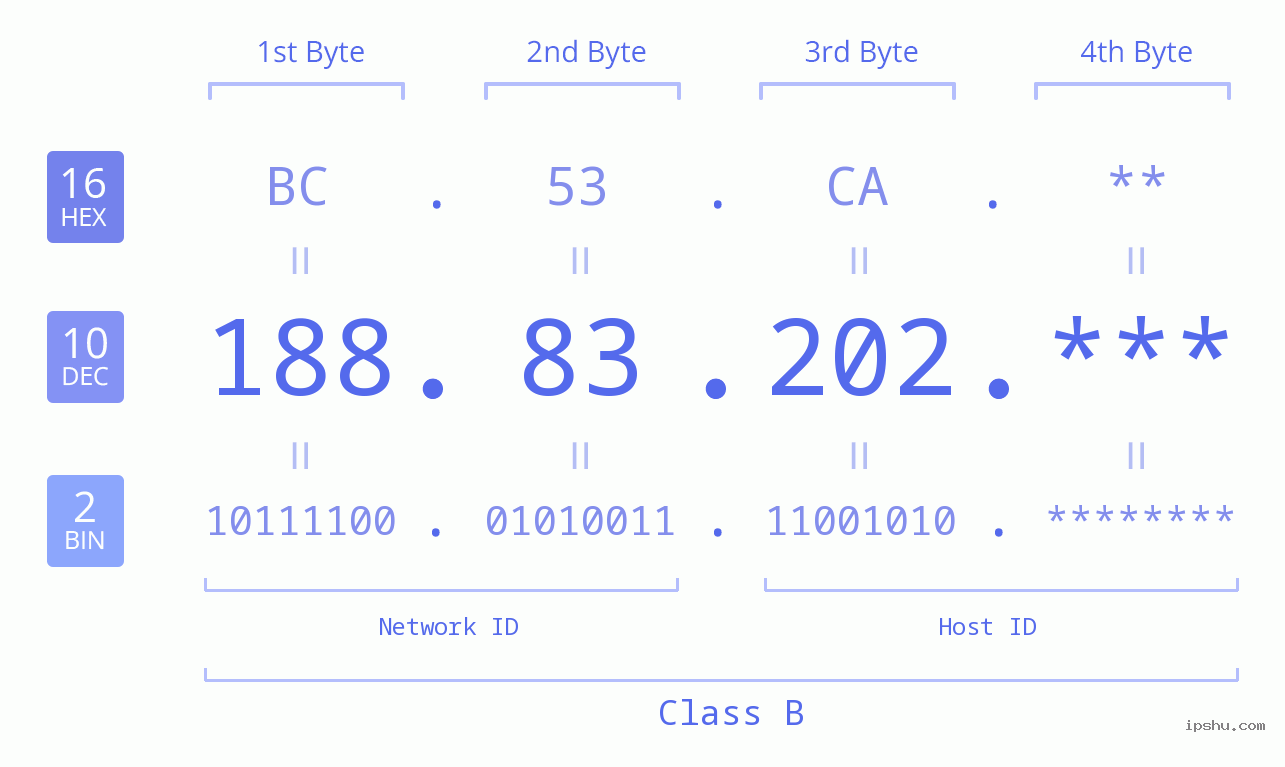 IP Address: 188.83.202 Data Structure Chart BIN DEC HEX IPv4: 188.83.202 Network Class, Net ID, Host ID